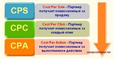 Рекламодатели выплачивают своим партнерам заработанные ими комиссионные по нескольким популярным схемам - CPC - Cost Per Click, CPA - Cost Per Action и CPS - Cost Per Sale
