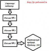 Секретная схема заработка на партнерках